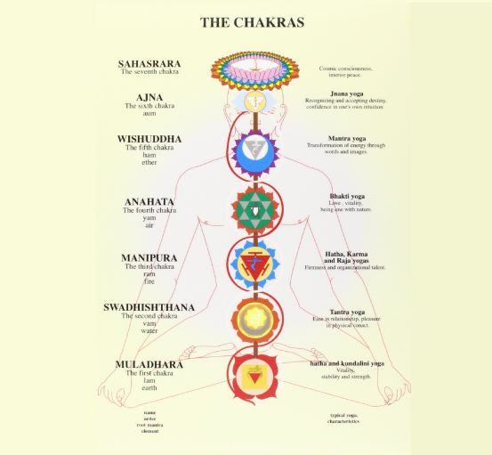 Chakra diagram